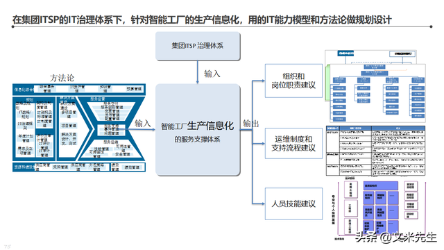 智能工廠整體藍(lán)圖 134頁(yè)信息化頂層架構(gòu)設(shè)計(jì)咨詢項(xiàng)目解析